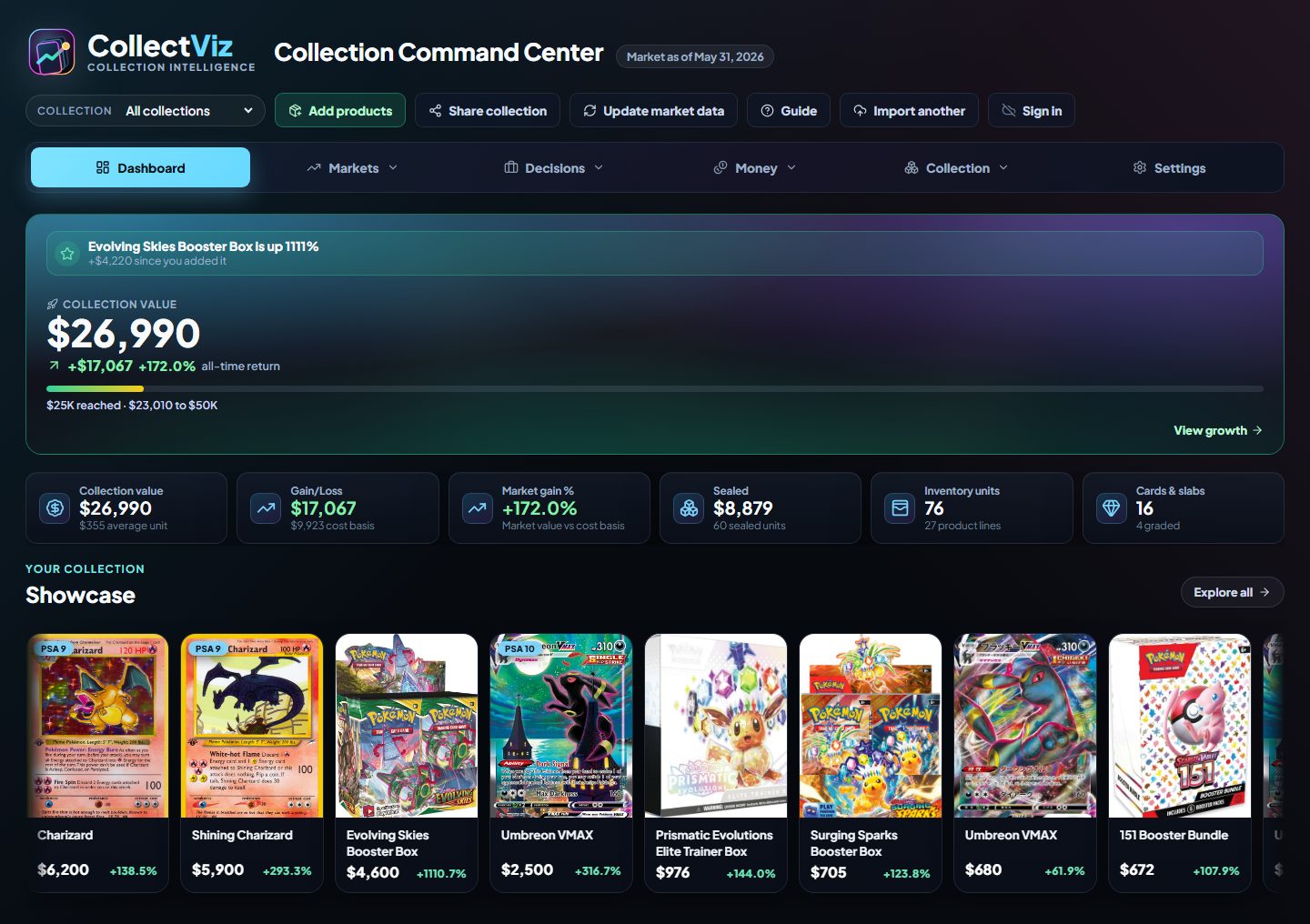 The CollectViz dashboard: a Pokémon collection worth $26,990 (up 172% all-time) with a showcase of graded Charizards, Umbreon VMAX, and sealed booster boxes, plus value, gain/loss, sealed, and inventory metrics.